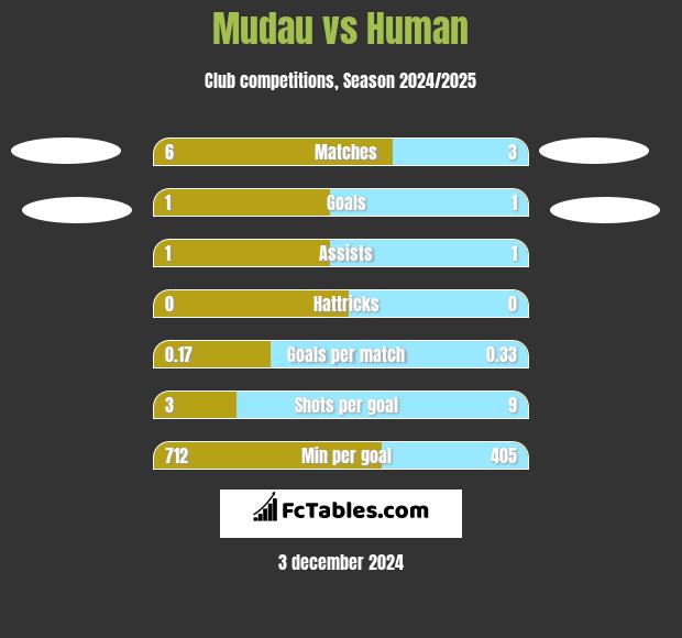 Mudau vs Human h2h player stats