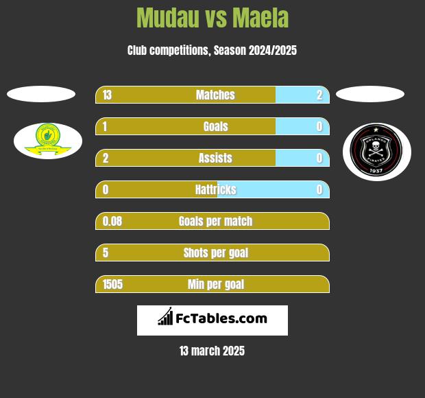 Mudau vs Maela h2h player stats