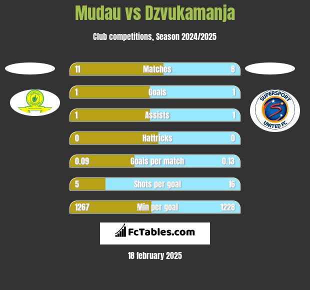 Mudau vs Dzvukamanja h2h player stats