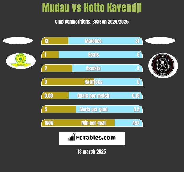 Mudau vs Hotto Kavendji h2h player stats