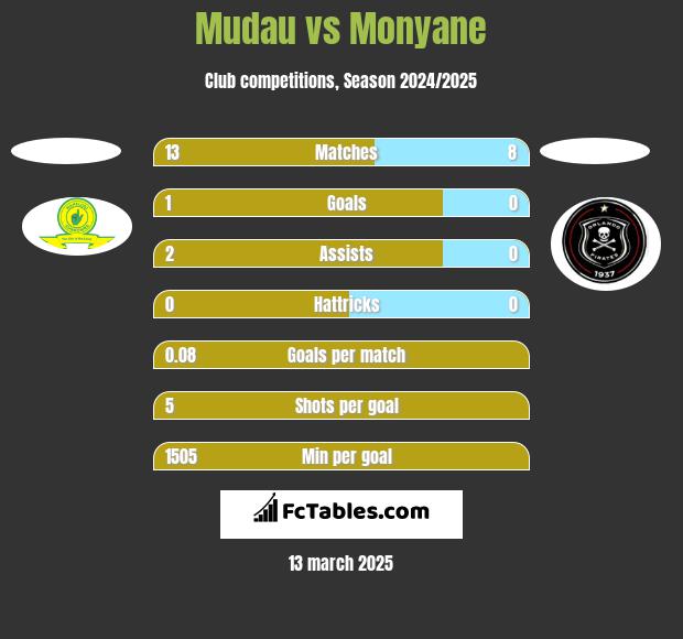 Mudau vs Monyane h2h player stats