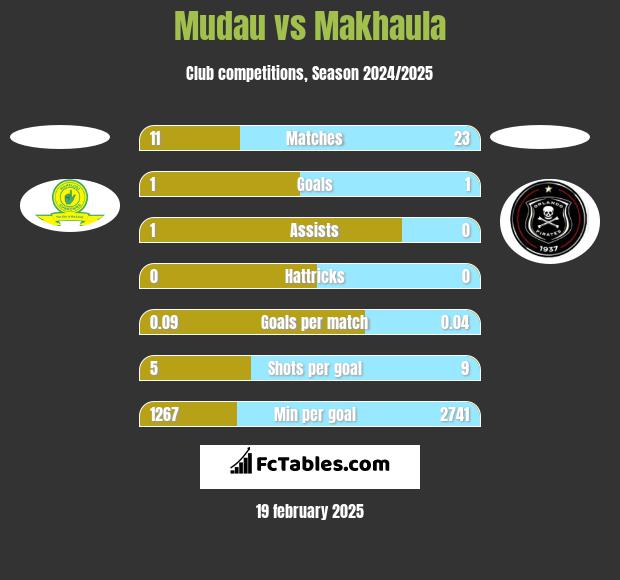 Mudau vs Makhaula h2h player stats