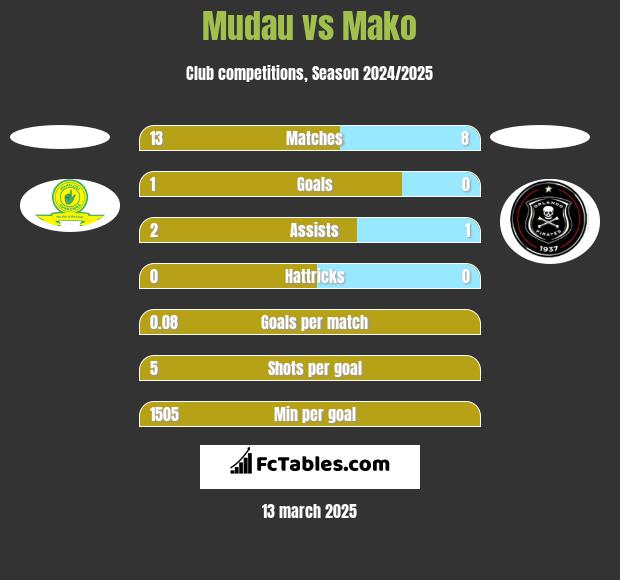 Mudau vs Mako h2h player stats