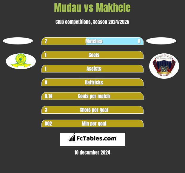 Mudau vs Makhele h2h player stats