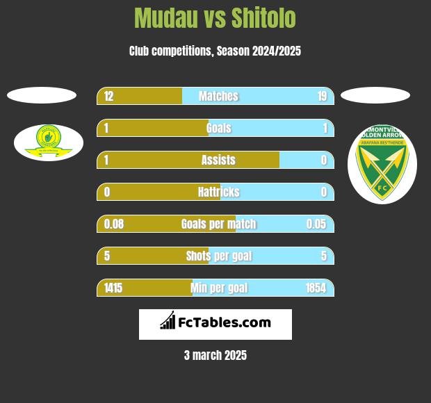 Mudau vs Shitolo h2h player stats