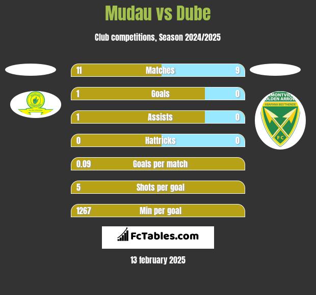 Mudau vs Dube h2h player stats