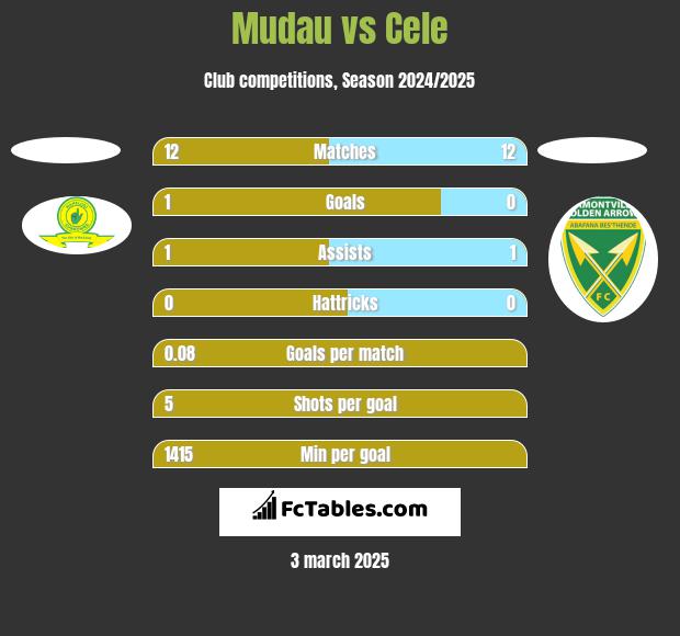 Mudau vs Cele h2h player stats