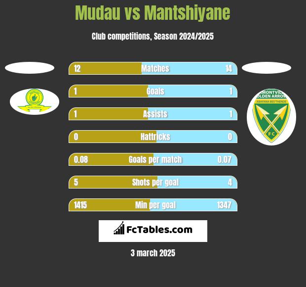 Mudau vs Mantshiyane h2h player stats