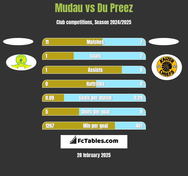 Mudau vs Du Preez h2h player stats