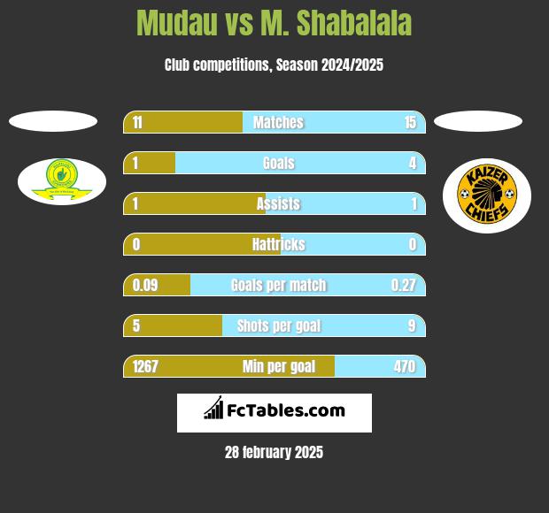 Mudau vs M. Shabalala h2h player stats