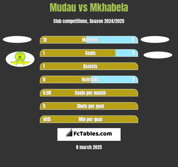 Mudau vs Mkhabela h2h player stats