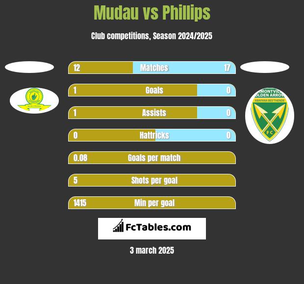 Mudau vs Phillips h2h player stats