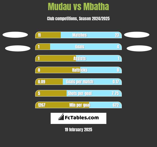 Mudau vs Mbatha h2h player stats