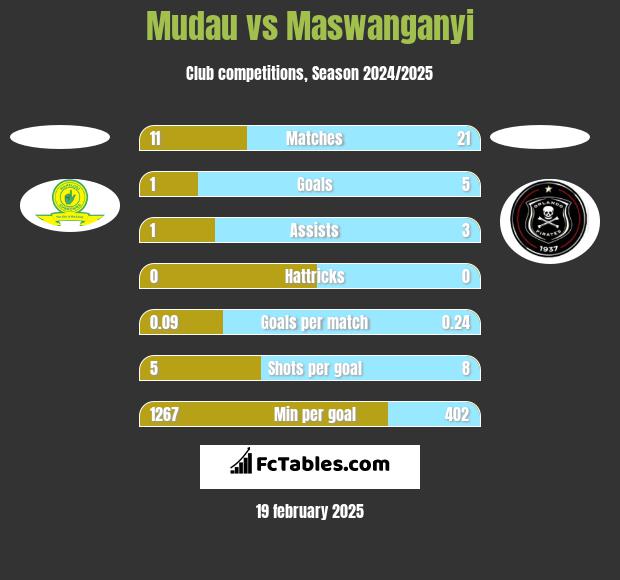 Mudau vs Maswanganyi h2h player stats