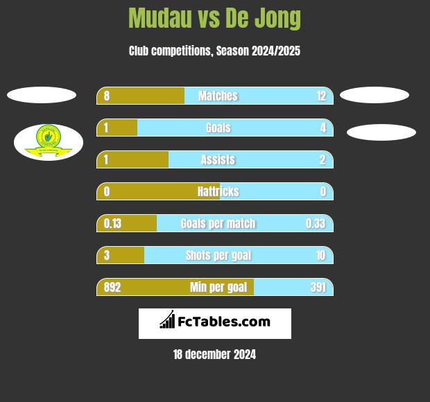 Mudau vs De Jong h2h player stats