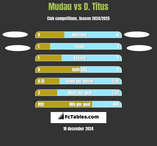 Mudau vs D. Titus h2h player stats