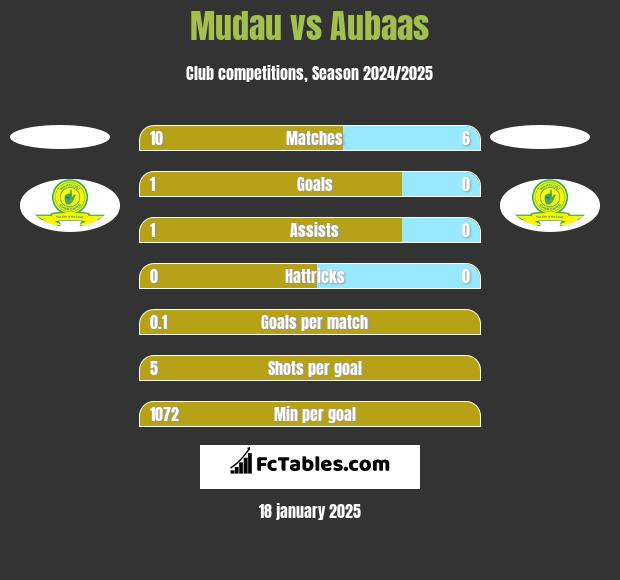 Mudau vs Aubaas h2h player stats