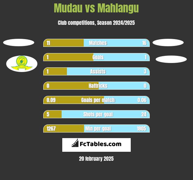 Mudau vs Mahlangu h2h player stats