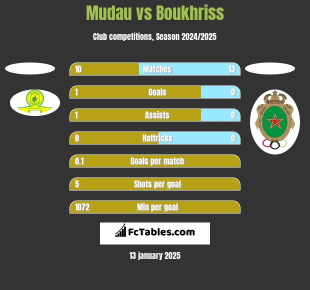 Mudau vs Boukhriss h2h player stats