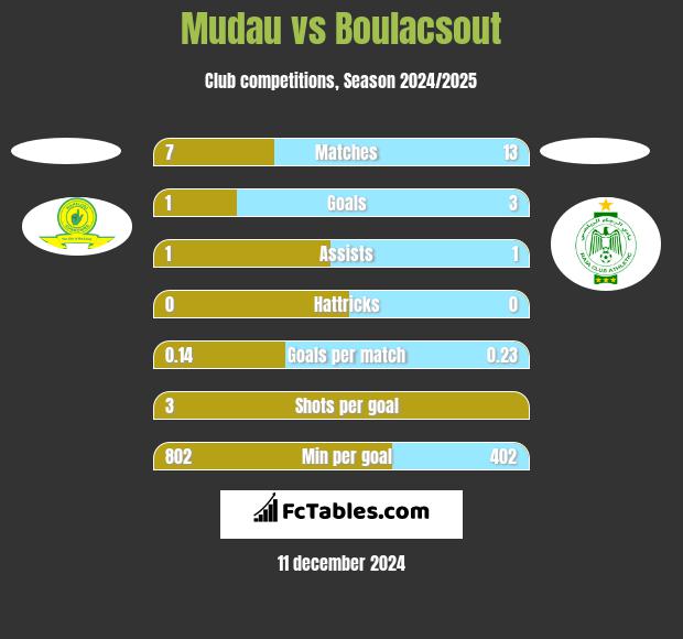 Mudau vs Boulacsout h2h player stats