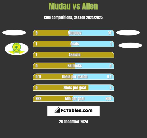 Mudau vs Allen h2h player stats