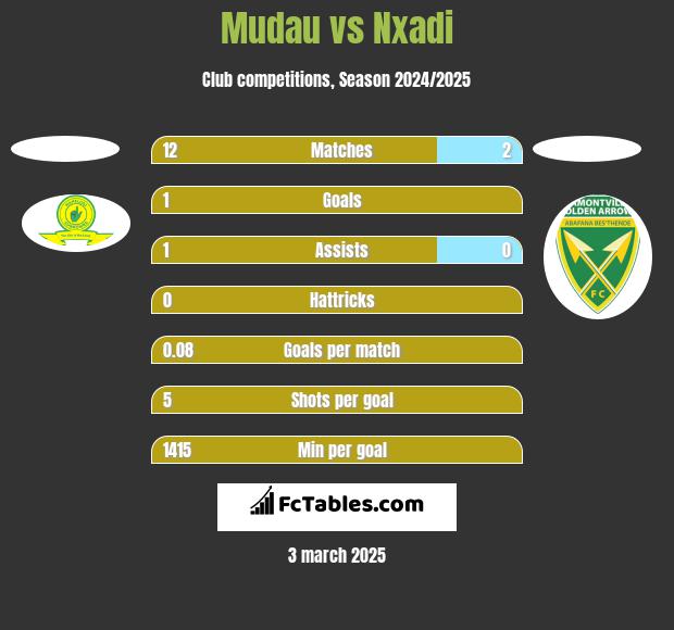 Mudau vs Nxadi h2h player stats