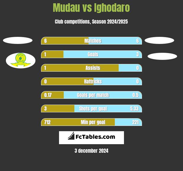 Mudau vs Ighodaro h2h player stats