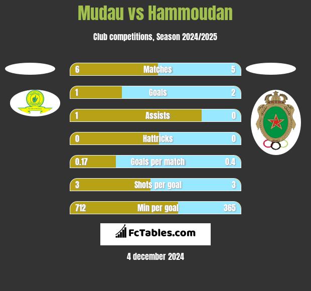 Mudau vs Hammoudan h2h player stats