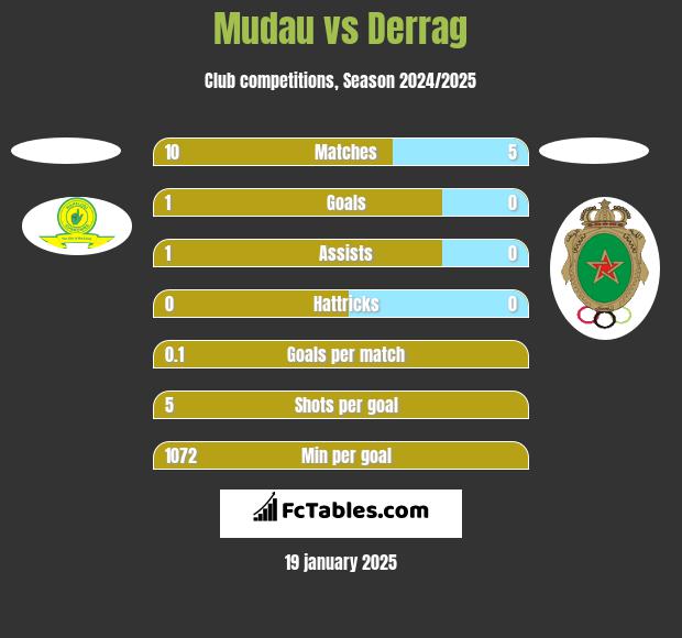 Mudau vs Derrag h2h player stats