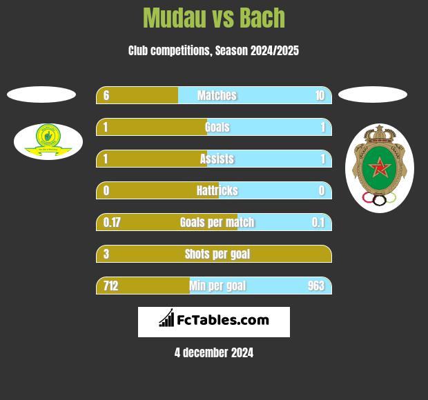 Mudau vs Bach h2h player stats