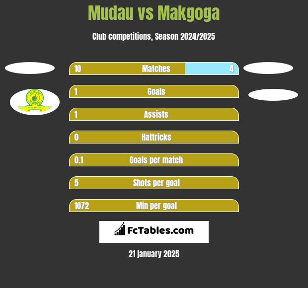 Mudau vs Makgoga h2h player stats