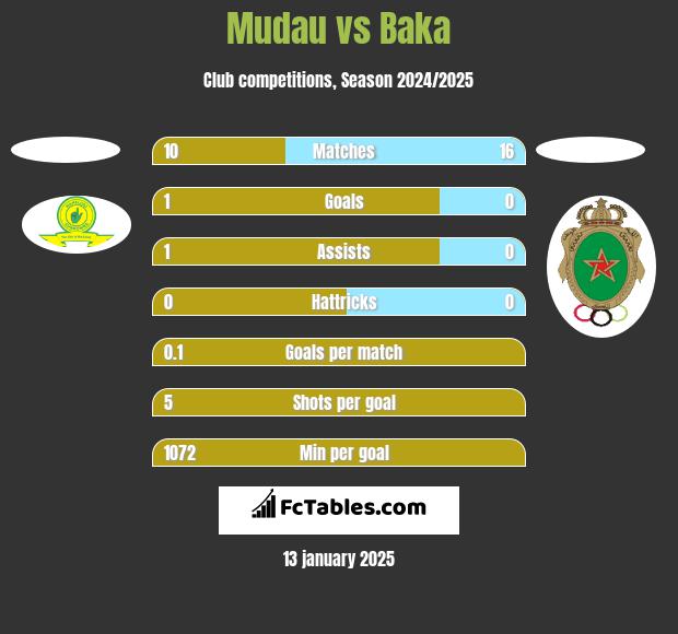 Mudau vs Baka h2h player stats