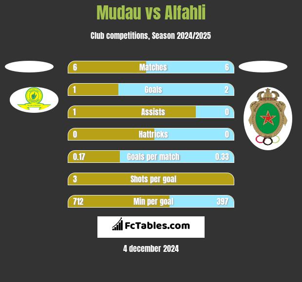 Mudau vs Alfahli h2h player stats