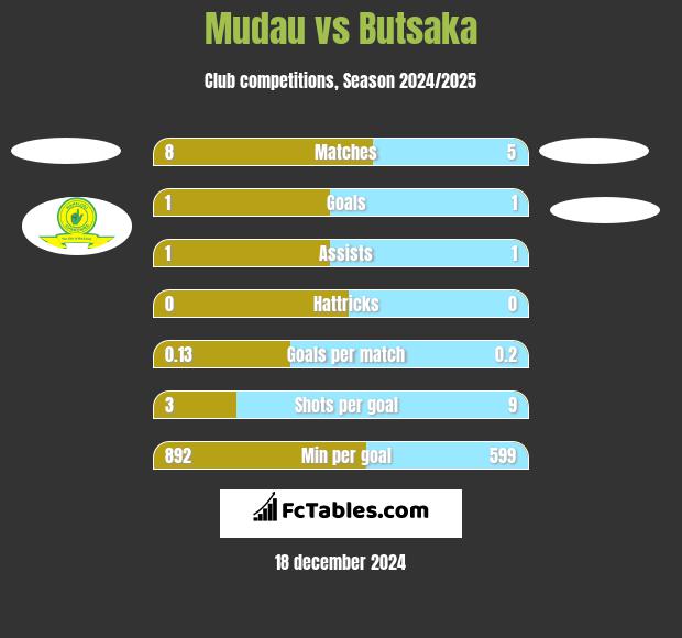 Mudau vs Butsaka h2h player stats