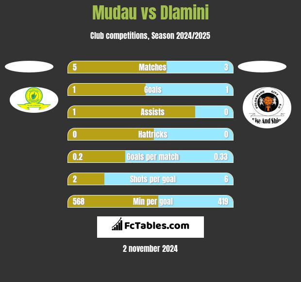 Mudau vs Dlamini h2h player stats