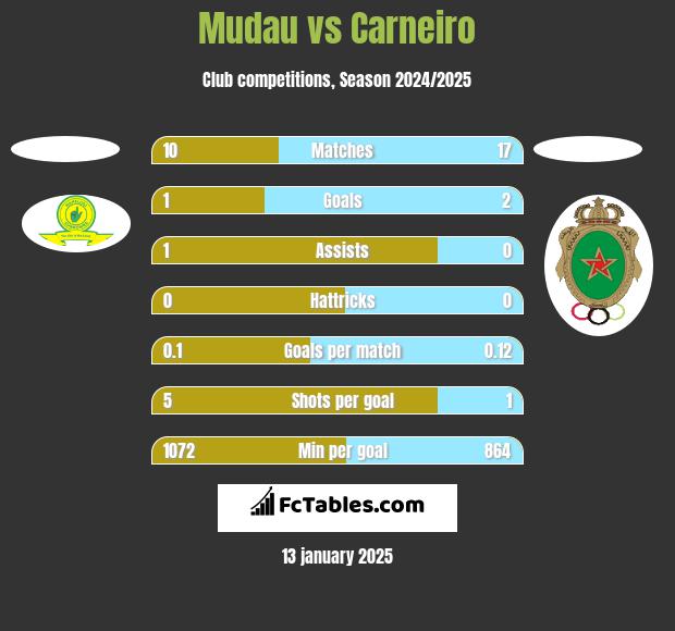 Mudau vs Carneiro h2h player stats