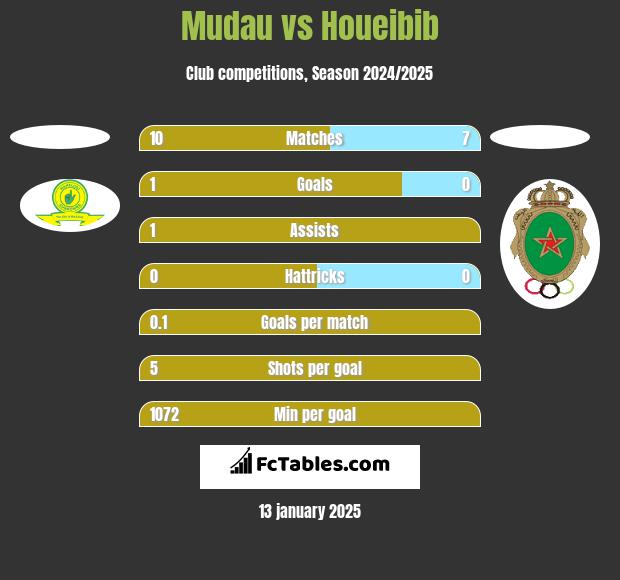 Mudau vs Houeibib h2h player stats