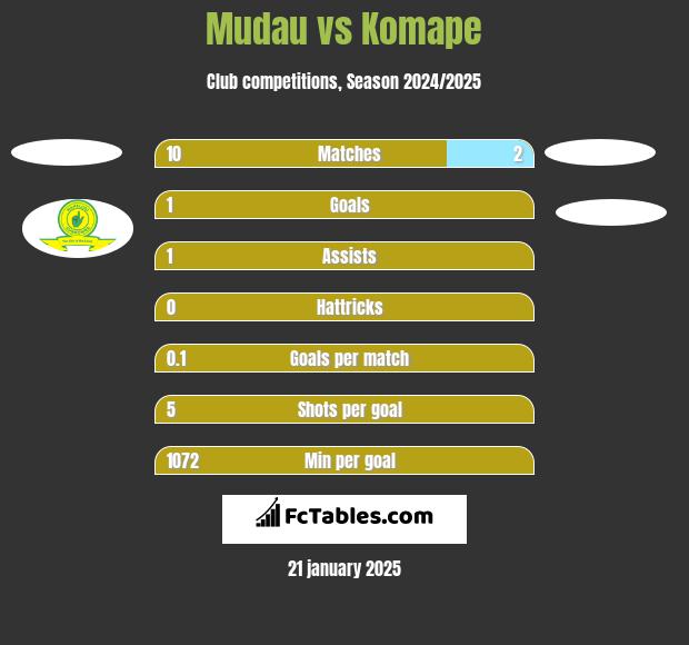 Mudau vs Komape h2h player stats