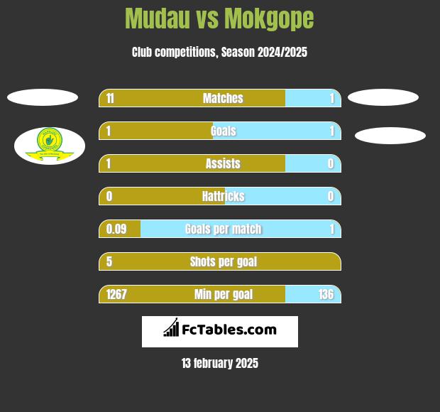 Mudau vs Mokgope h2h player stats