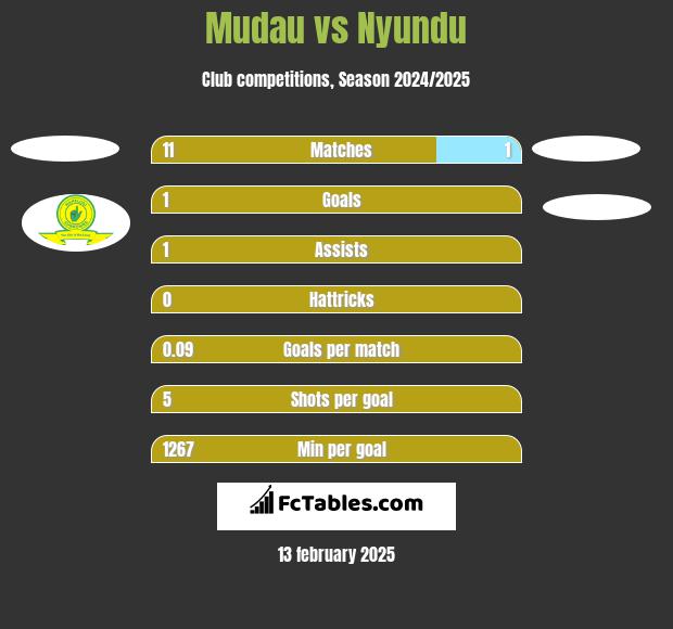 Mudau vs Nyundu h2h player stats