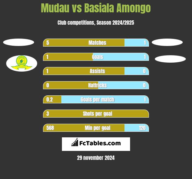 Mudau vs Basiala Amongo h2h player stats