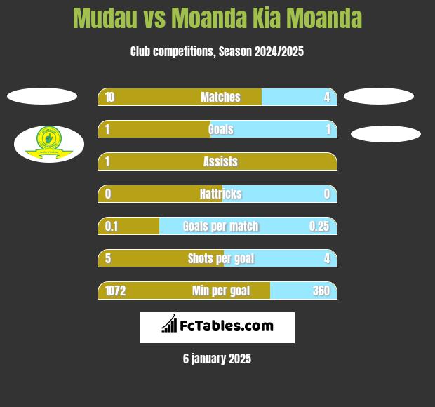 Mudau vs Moanda Kia Moanda h2h player stats