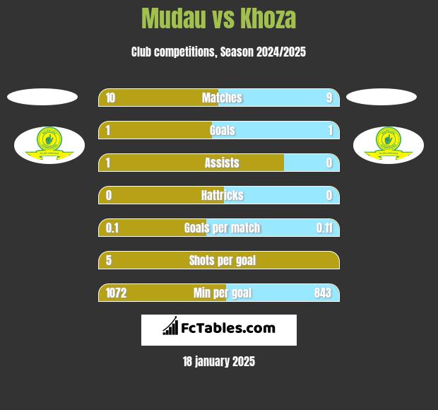 Mudau vs Khoza h2h player stats