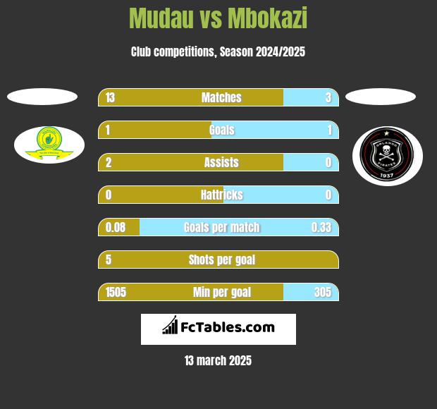 Mudau vs Mbokazi h2h player stats