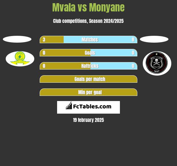 Mvala vs Monyane h2h player stats