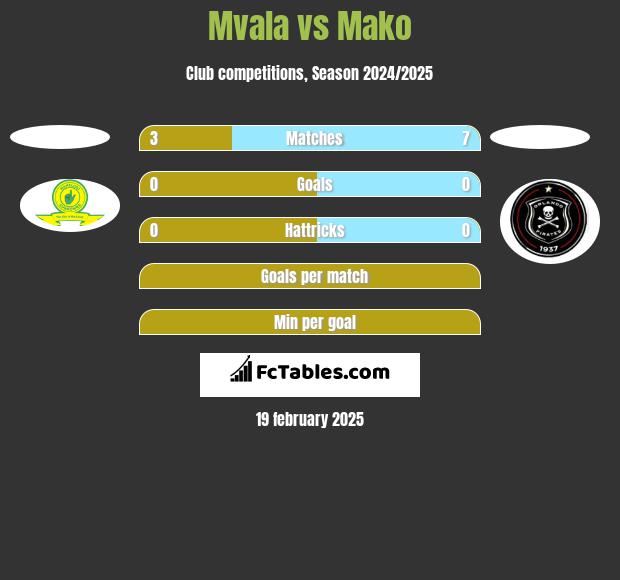 Mvala vs Mako h2h player stats