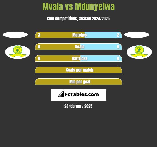 Mvala vs Mdunyelwa h2h player stats