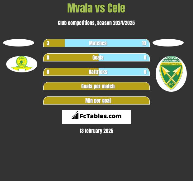 Mvala vs Cele h2h player stats