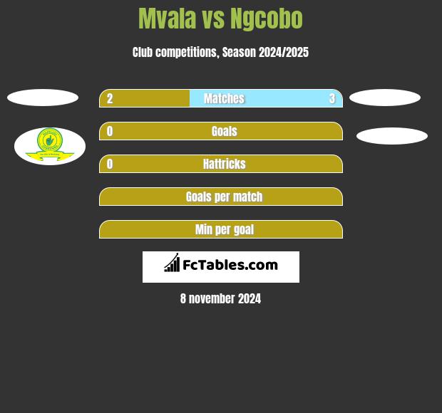 Mvala vs Ngcobo h2h player stats