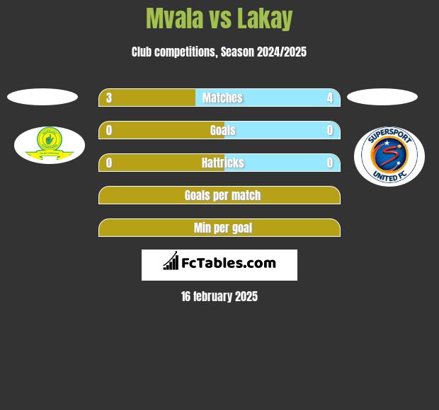 Mvala vs Lakay h2h player stats